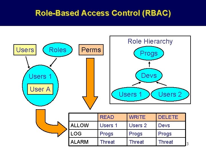 Role-Based Access Control (RBAC) Role Hierarchy Users Roles Perms Progs Devs Users 1 User