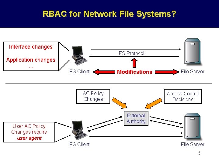 RBAC for Network File Systems? Interface changes FS Protocol Application changes … FS Client