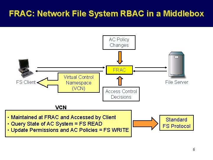 FRAC: Network File System RBAC in a Middlebox AC Policy Changes FRAC Middlebox FS