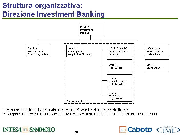 Struttura organizzativa: Direzione Investment Banking Servizio M&A, Financial Structuring & Adv. Servizio Leveraged &