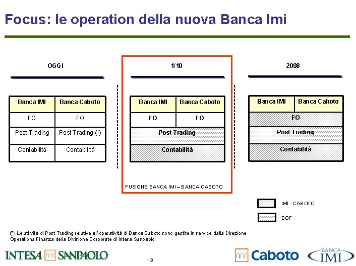 Focus: le operation della nuova Banca Imi OGGI 1/10 2008 Banca IMI Banca Caboto