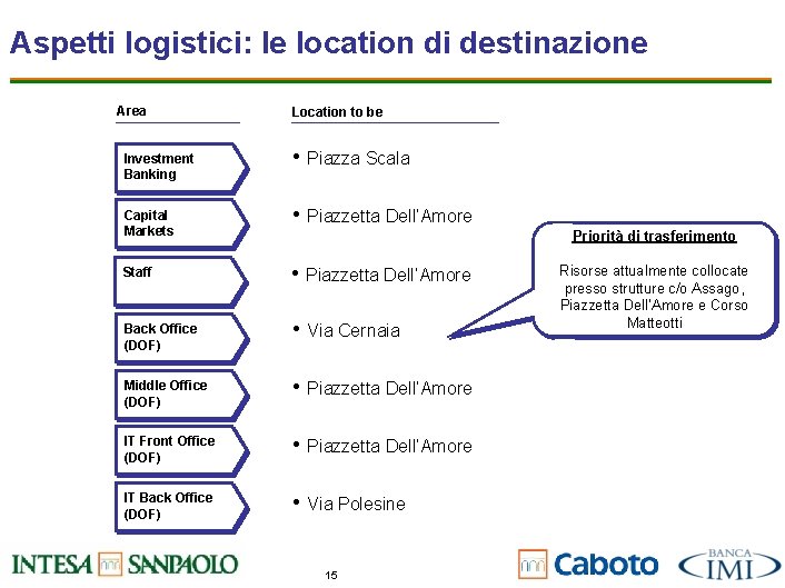 Aspetti logistici: le location di destinazione Area Location to be Investment Banking • Piazza