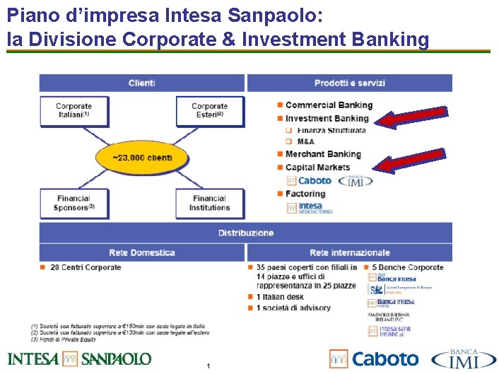 Piano d’impresa Intesa Sanpaolo: la Divisione Corporate & Investment Banking 1 