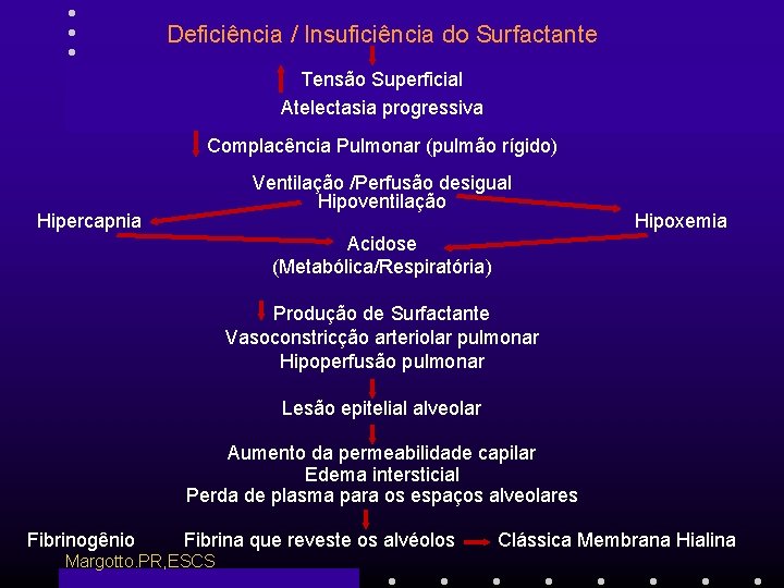 Deficiência / Insuficiência do Surfactante Tensão Superficial Atelectasia progressiva Complacência Pulmonar (pulmão rígido) Ventilação