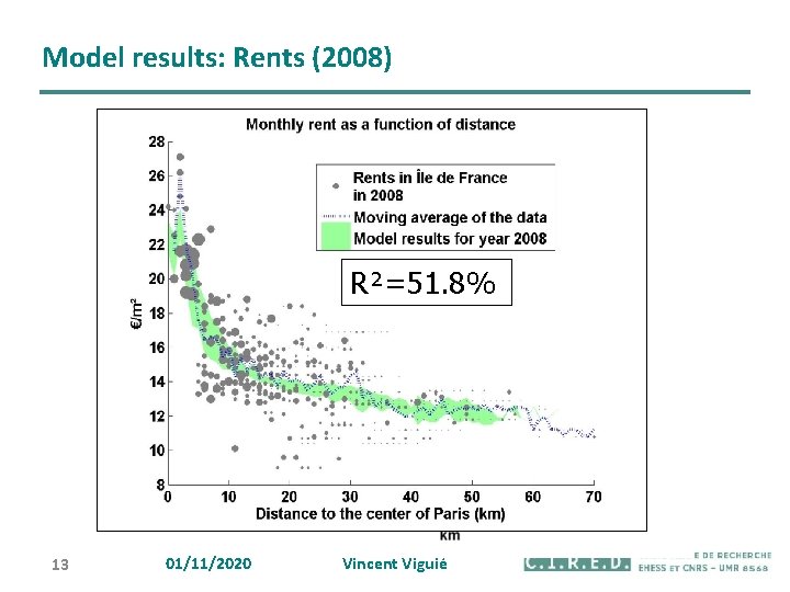 Model results: Rents (2008) Average rent (€/m²/month) R²=51. 8% 13 01/11/2020 Vincent Viguié 