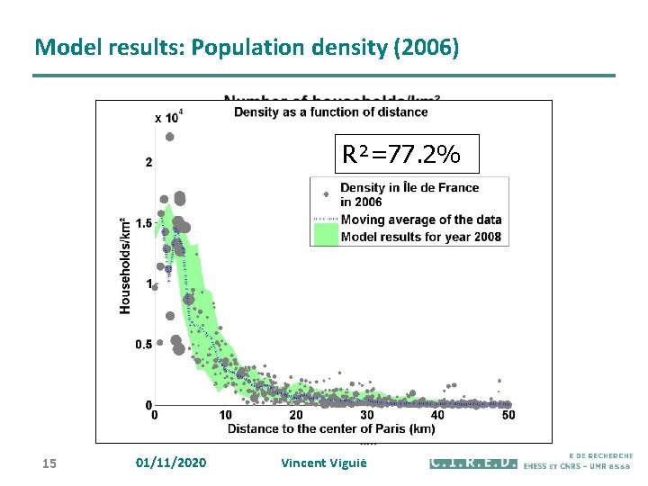 Model results: Population density (2006) R²=77. 2% 15 01/11/2020 Vincent Viguié 