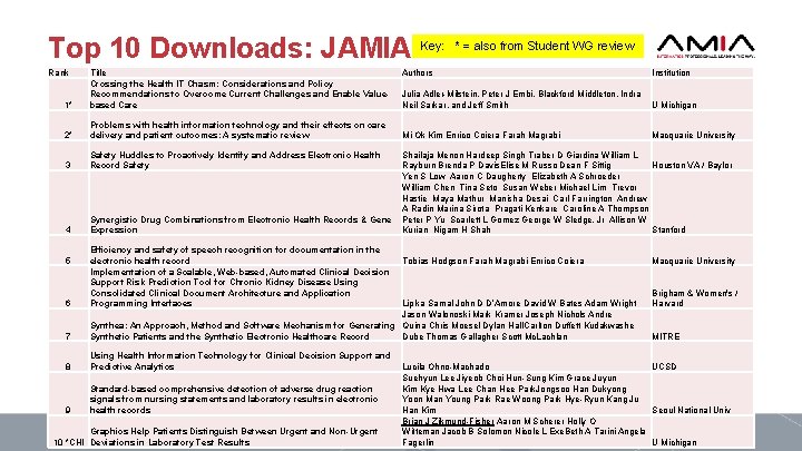 Top 10 Downloads: JAMIA Rank 1* Title Crossing the Health IT Chasm: Considerations and