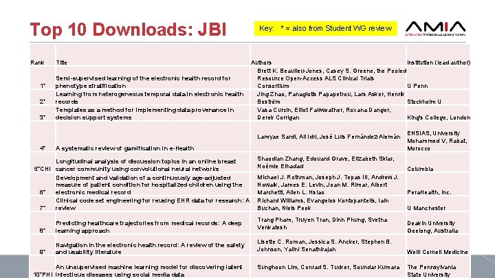 Top 10 Downloads: JBI Rank 1* 2* 3* Key: * = also from Student