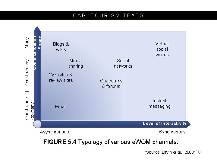 Communication Scope Virtual social worlds Blogs & wikis Media sharing Websites & review sites