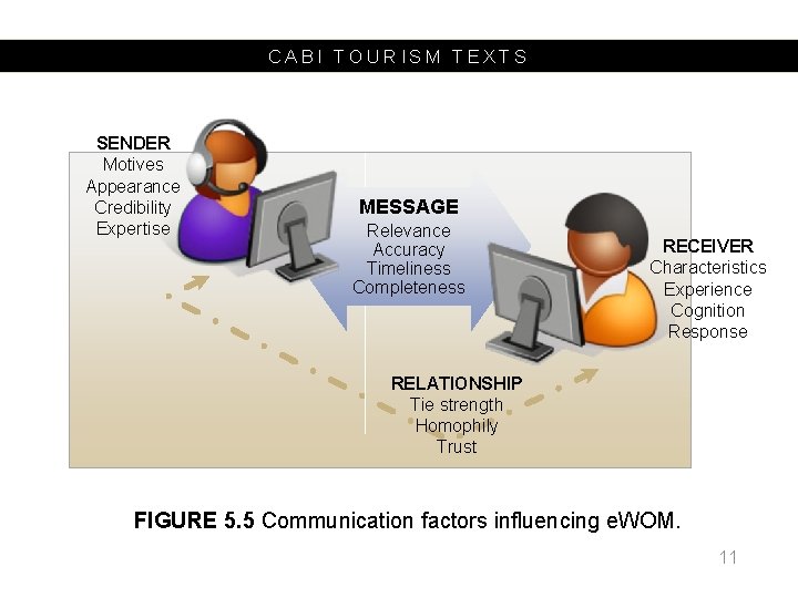 CABI TOURISM TEXTS SENDER Motives Appearance Credibility Expertise MESSAGE Relevance Accuracy Timeliness Completeness RECEIVER