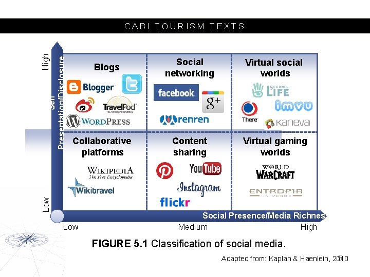 Blogs Collaborative platforms Low High Self Presentation/Disclosure CABI TOURISM TEXTS Low Social networking Virtual