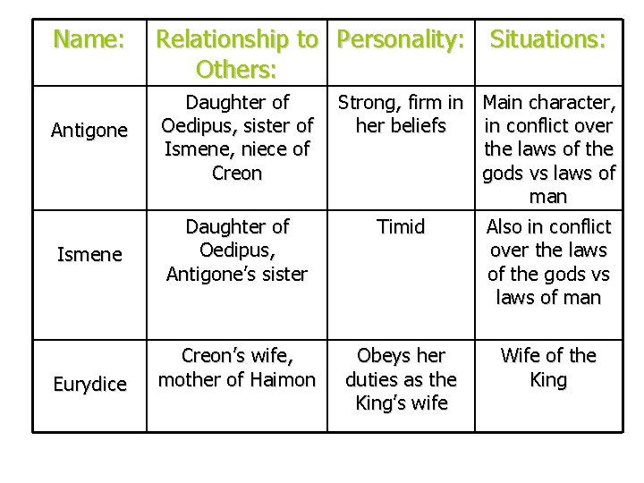 Name: Relationship to Personality: Situations: Others: Antigone Daughter of Oedipus, sister of Ismene, niece