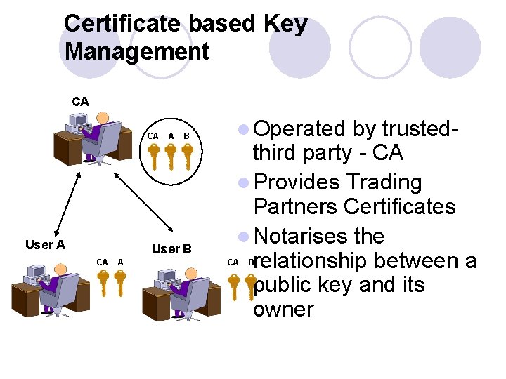 Certificate based Key Management CA CA User A A B User B CA A Certificate based Key Management CA CA User A A B User B CA A
