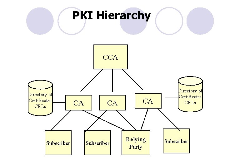 PKI Hierarchy CCA Directory of Certificates CRLs Subscriber CA CA Subscriber CA Relying Party PKI Hierarchy CCA Directory of Certificates CRLs Subscriber CA CA Subscriber CA Relying Party