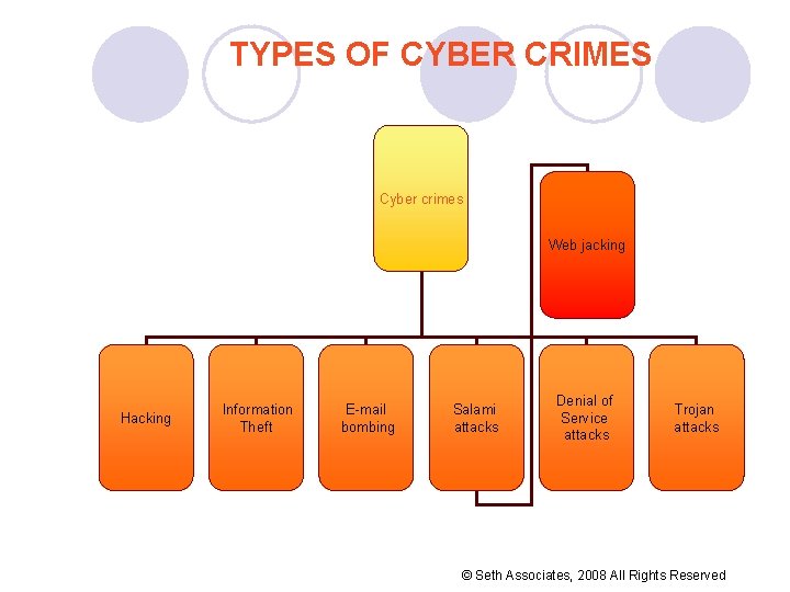 TYPES OF CYBER CRIMES Cyber crimes Web jacking Hacking Information Theft E-mail bombing Salami TYPES OF CYBER CRIMES Cyber crimes Web jacking Hacking Information Theft E-mail bombing Salami