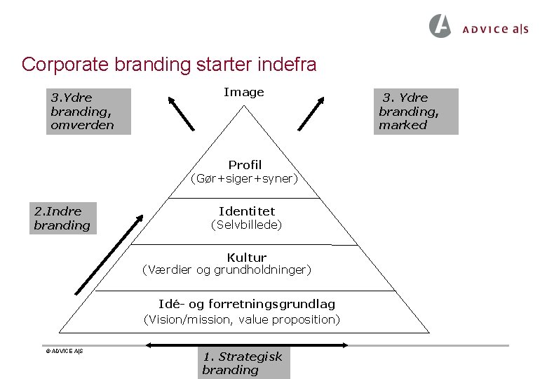 Corporate branding starter indefra 3. Ydre branding, omverden Image Profil (Gør+siger+syner) 2. Indre branding