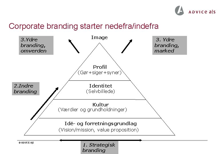 Corporate branding starter nedefra/indefra 3. Ydre branding, omverden Image Profil (Gør+siger+syner) 2. Indre branding