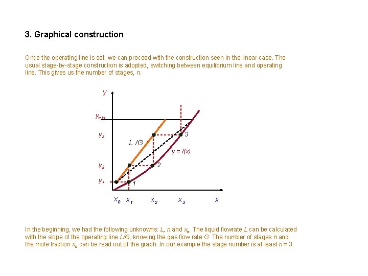3. Graphical construction Once the operating line is set, we can proceed with the