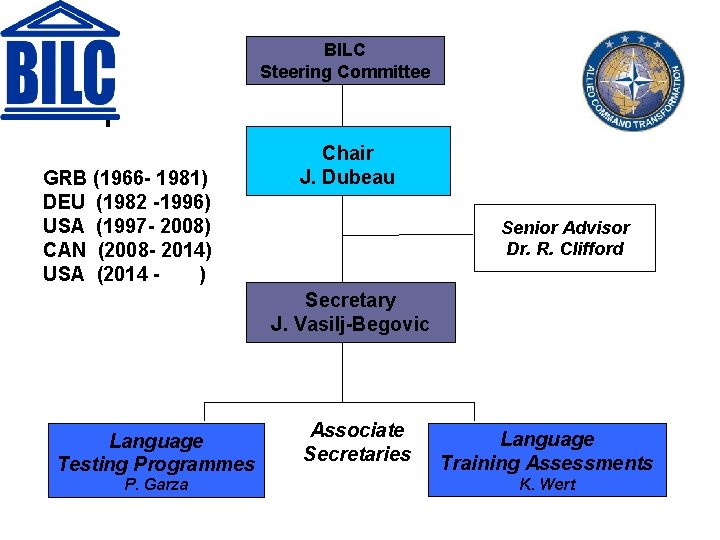 BILC Steering Committee GRB (1966 - 1981) DEU (1982 -1996) USA (1997 - 2008)