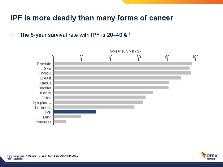 IPF is more deadly than many forms of cancer • The 5 -year survival