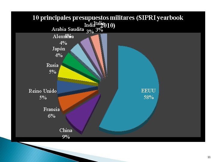 10 principales presupuestos militares (SIPRI yearbook India. Italia 2010) Arabia Saudita 3% 3% 4%