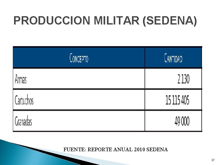 PRODUCCION MILITAR (SEDENA) FUENTE: REPORTE ANUAL 2010 SEDENA 17 