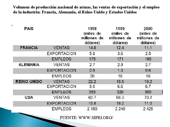 Volumen de producción nacional de armas, las ventas de exportación y el empleo de