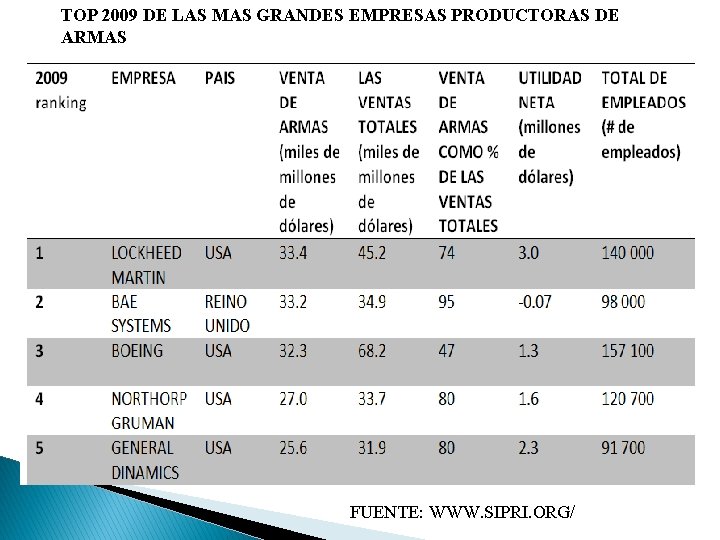 TOP 2009 DE LAS MAS GRANDES EMPRESAS PRODUCTORAS DE ARMAS FUENTE: WWW. SIPRI. ORG/