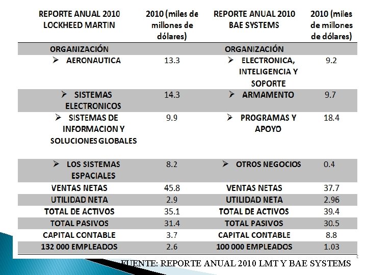 FUENTE: REPORTE ANUAL 2010 LMT Y BAE SYSTEMS 