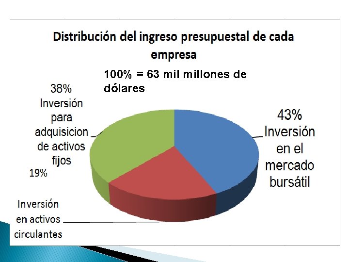 100% = 63 millones de dólares 