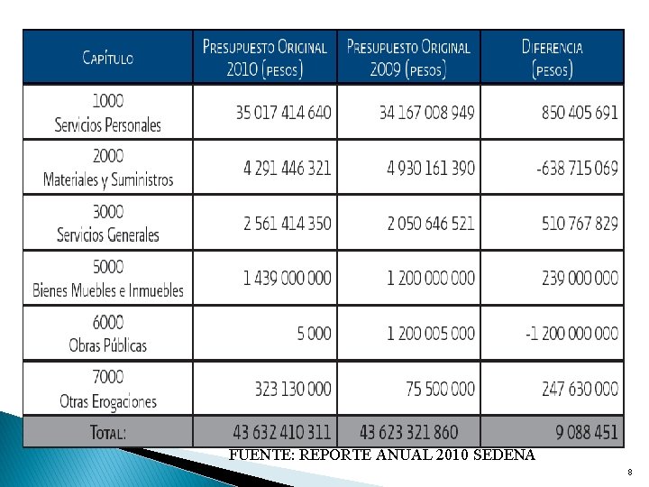 FUENTE: REPORTE ANUAL 2010 SEDENA 8 