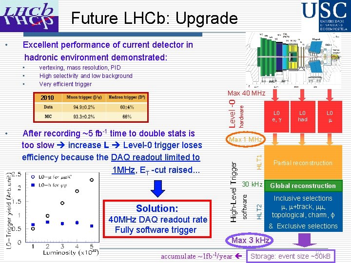 Future LHCb: Upgrade Excellent performance of current detector in hadronic environment demonstrated: vertexing, mass
