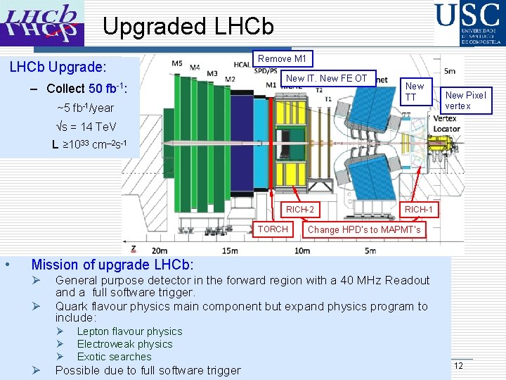 Upgraded LHCb Upgrade: – Collect 50 fb-1: Remove M 1 New IT. New FE