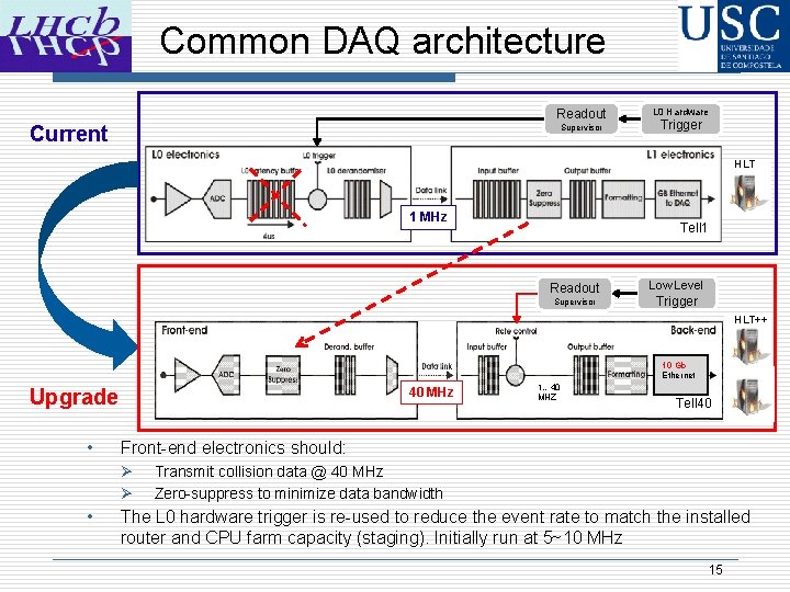 Common DAQ architecture Readout Current Supervisor L 0 Hardware Trigger HLT 1 MHz Tell