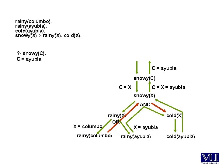 rainy(columbo). rainy(ayubia). cold(ayubia). snowy(X) : - rainy(X), cold(X). ? - snowy(C). C = ayubia