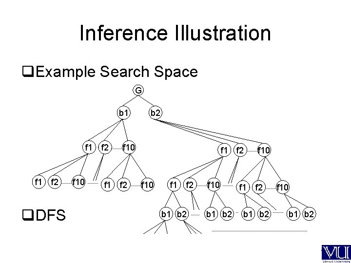 Inference Illustration q. Example Search Space G b 1 f 2 f 1 f