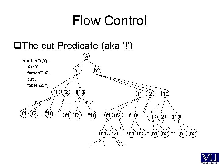 Flow Control q. The cut Predicate (aka ‘!’) G brother(X, Y): X<>Y, father(Z, X),
