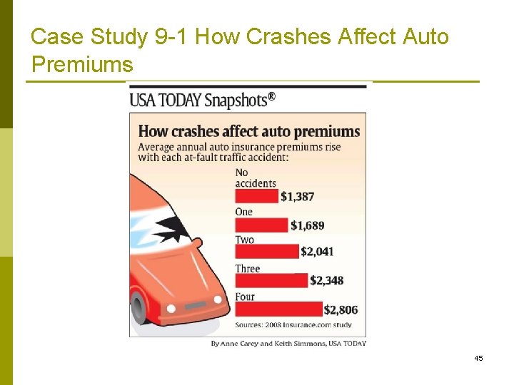Case Study 9 -1 How Crashes Affect Auto Premiums 45 