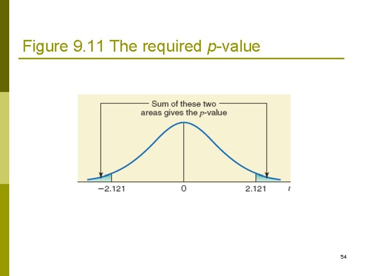 Figure 9. 11 The required p-value 54 