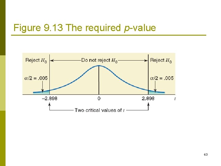 Figure 9. 13 The required p-value 63 