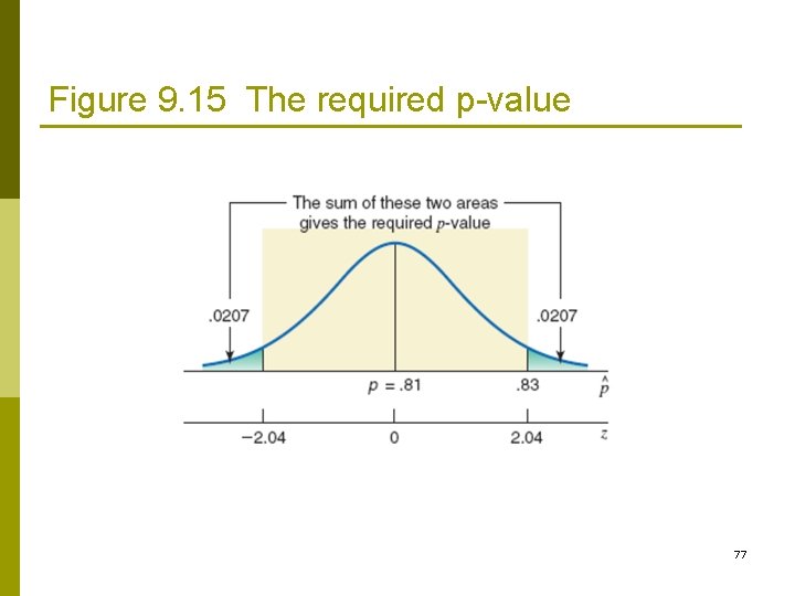 Figure 9. 15 The required p-value 77 