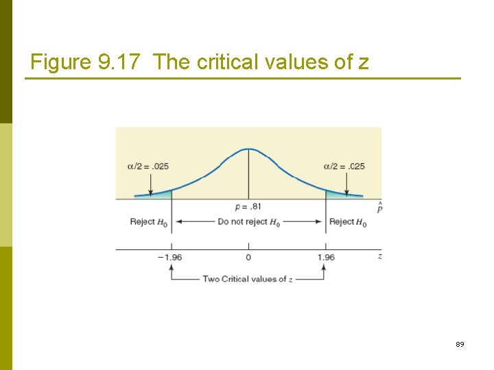 Figure 9. 17 The critical values of z 89 