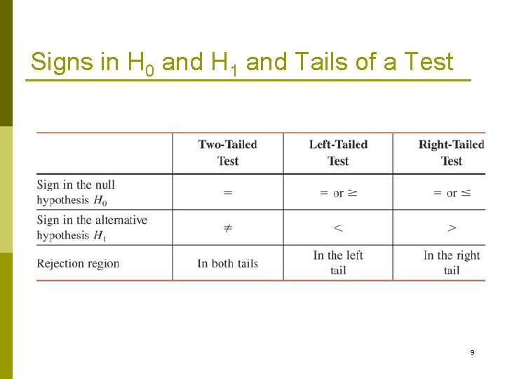 Signs in H 0 and H 1 and Tails of a Test 9 
