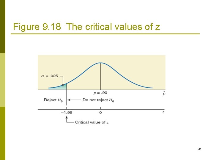 Figure 9. 18 The critical values of z 95 