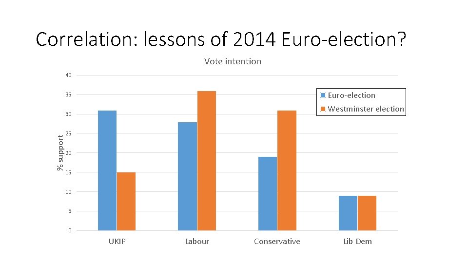 Correlation: lessons of 2014 Euro-election? Vote intention 40 Euro-election 35 Westminster election % support