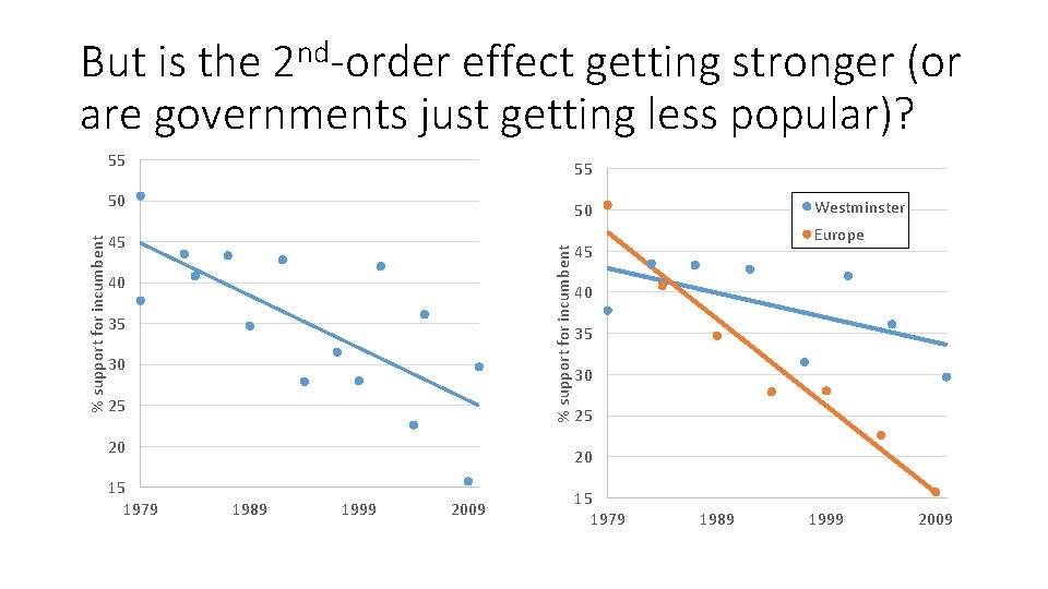 But is the 2 nd-order effect getting stronger (or are governments just getting less