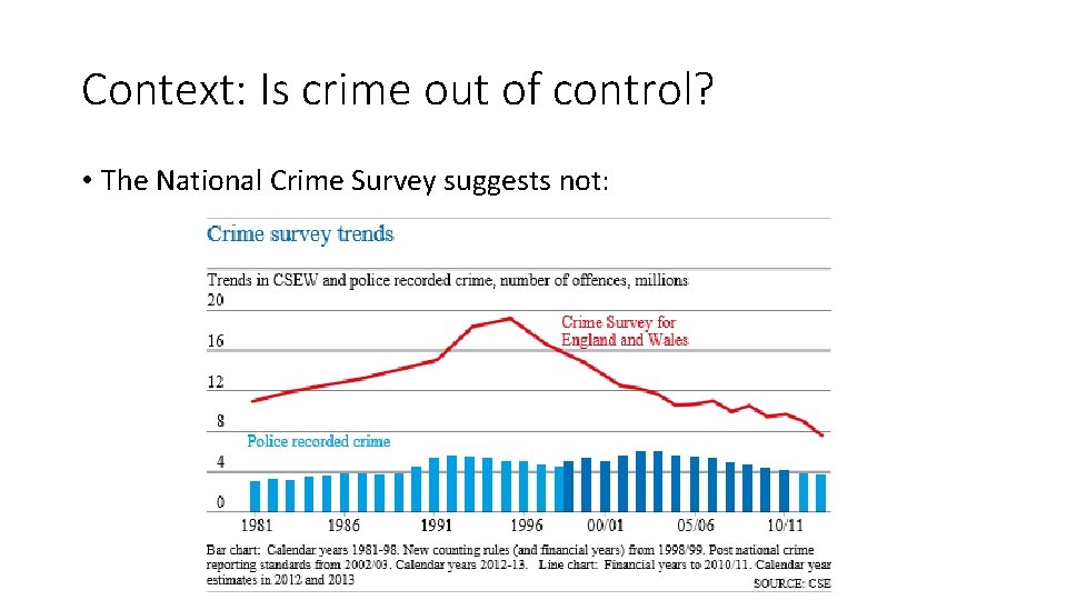 Context: Is crime out of control? • The National Crime Survey suggests not: 
