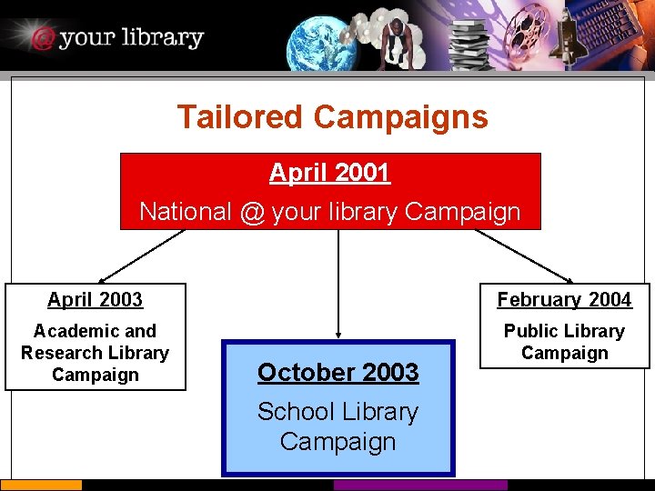 Tailored Campaigns April 2001 National @ your library Campaign April 2003 February 2004 Academic