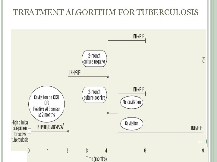 TREATMENT ALGORITHM FOR TUBERCULOSIS N. B 21 