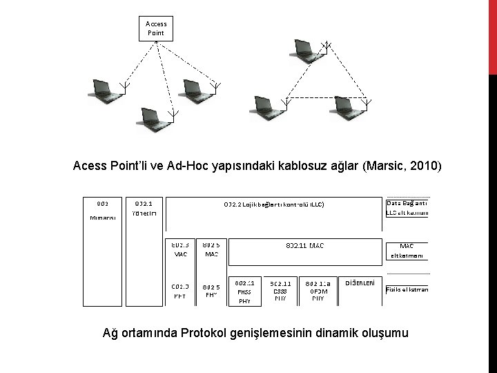 Access Point Acess Point’li ve Ad-Hoc yapısındaki kablosuz ağlar (Marsic, 2010) Ağ ortamında Protokol